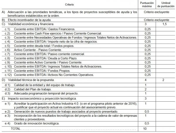 Subvenciones sobre proyectos de investigación, desarrollo e innovación en el ámbito de la Industria Conectada 4.0 v1 - Subvenciones sobre proyectos de investigación, desarrollo e innovación en el ámbito de la Industria Conectada 4.0