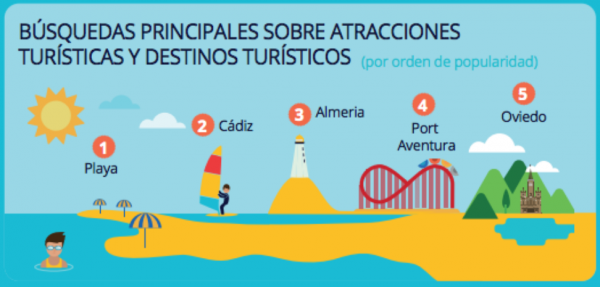 busquedas principales sobre atracciones turisticas y destinos turisticos - Tendencias del Turista Español para el verano