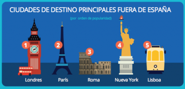 ciudades de destino principales fuera de españa por orden de popularidad - Tendencias del Turista Español para el verano