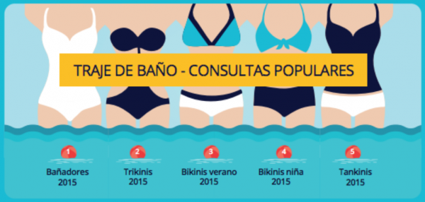 consultas populares traje de baño - Tendencias del Turista Español para el verano