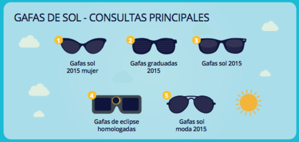 consultas principales gafas de sol - Tendencias del Turista Español para el verano