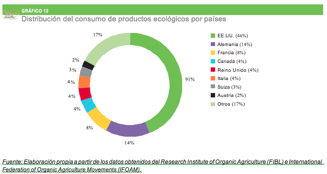 distribucion del consumo de productos ecologicos por paises - DETECCIÓN DE NUEVAS VÍAS DE COMERCIALIZACIÓN ALTERNATIVAS Y SOSTENIBLES