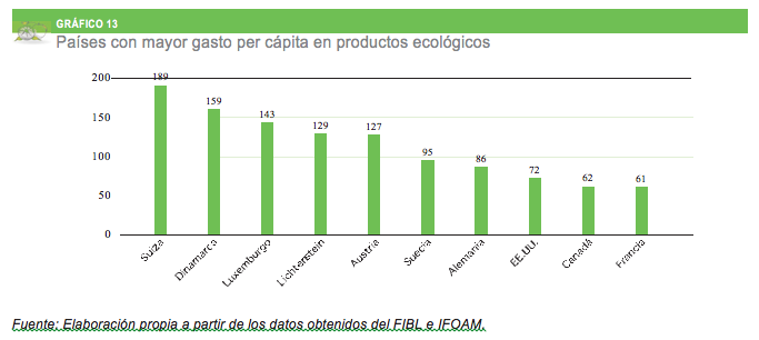 paises con mayor gasto per capita en productos ecologicos - DETECCIÓN DE NUEVAS VÍAS DE COMERCIALIZACIÓN ALTERNATIVAS Y SOSTENIBLES