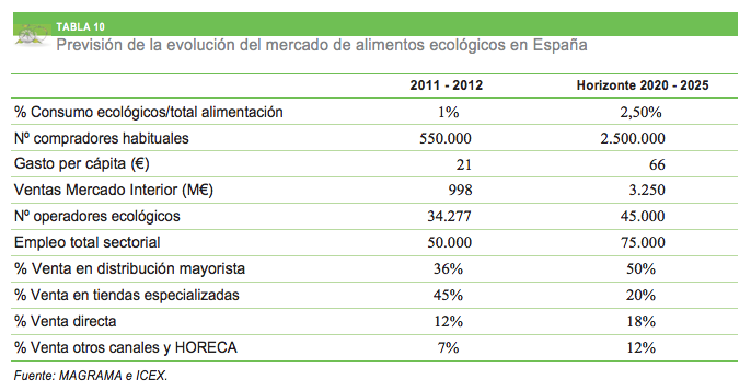 prevision de la evolucion del mercado de alimentos ecologicos espana - DETECCIÓN DE NUEVAS VÍAS DE COMERCIALIZACIÓN ALTERNATIVAS Y SOSTENIBLES