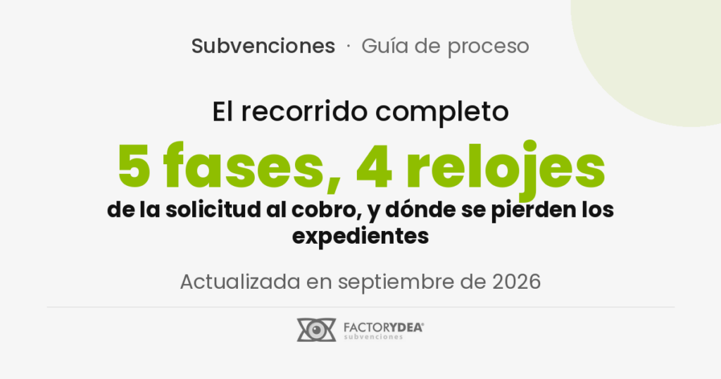 El recorrido completo · 5 fases, 4 relojes · de la solicitud al cobro, y dónde se pierden los expedientes